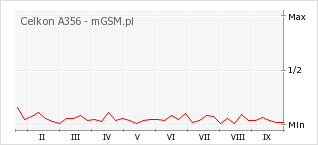 Wykres zmian popularności telefonu Celkon A356