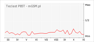 Wykres zmian popularności telefonu Teclast P85T