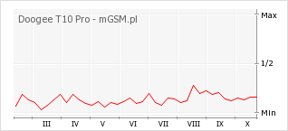 Wykres zmian popularności telefonu Doogee T10 Pro