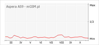 Wykres zmian popularności telefonu Aspera AS9