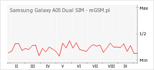 Wykres zmian popularności telefonu Samsung Galaxy A05 Dual SIM