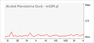 Wykres zmian popularności telefonu Alcatel Mandarina Duck