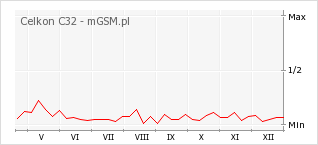 Wykres zmian popularności telefonu Celkon C32