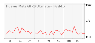 Wykres zmian popularności telefonu Huawei Mate 60 RS Ultimate