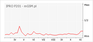 Wykres zmian popularności telefonu IPRO P201