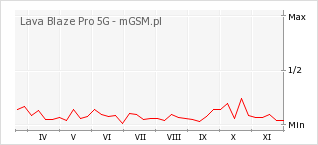 Wykres zmian popularności telefonu Lava Blaze Pro 5G