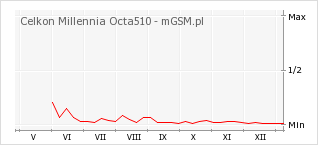 Wykres zmian popularności telefonu Celkon Millennia Octa510