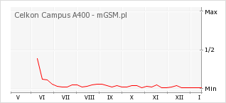 Wykres zmian popularności telefonu Celkon Campus A400