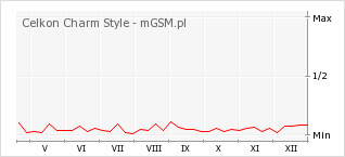 Wykres zmian popularności telefonu Celkon Charm Style