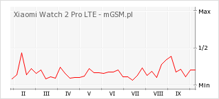 Wykres zmian popularności telefonu Xiaomi Watch 2 Pro LTE