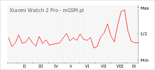Wykres zmian popularności telefonu Xiaomi Watch 2 Pro