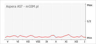 Wykres zmian popularności telefonu Aspera AS7