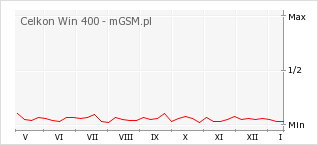 Wykres zmian popularności telefonu Celkon Win 400