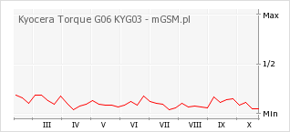 Wykres zmian popularności telefonu Kyocera Torque G06 KYG03