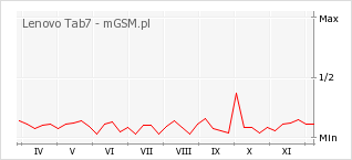 Wykres zmian popularności telefonu Lenovo Tab7