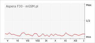 Wykres zmian popularności telefonu Aspera F30