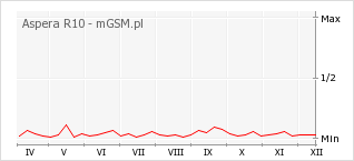 Wykres zmian popularności telefonu Aspera R10