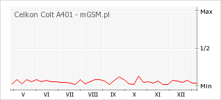 Wykres zmian popularności telefonu Celkon Colt A401