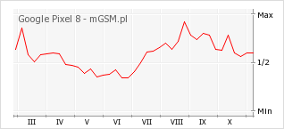 Wykres zmian popularności telefonu Google Pixel 8