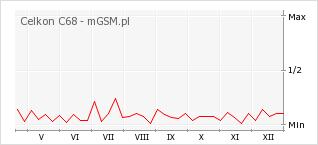 Wykres zmian popularności telefonu Celkon C68