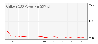 Wykres zmian popularności telefonu Celkon C30 Power