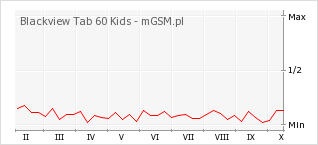 Wykres zmian popularności telefonu Blackview Tab 60 Kids
