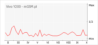 Wykres zmian popularności telefonu Vivo Y200