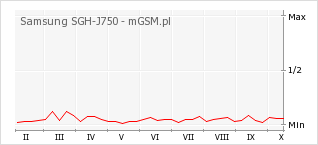 Wykres zmian popularności telefonu Samsung SGH-J750
