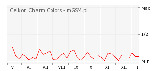 Wykres zmian popularności telefonu Celkon Charm Colors