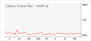 Wykres zmian popularności telefonu Celkon Charm Star