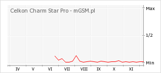 Wykres zmian popularności telefonu Celkon Charm Star Pro