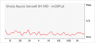 Wykres zmian popularności telefonu Sharp Aquos Sense8 SH-54D