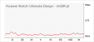 Wykres zmian popularności telefonu Huawei Watch Ultimate Design