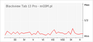Wykres zmian popularności telefonu Blackview Tab 13 Pro