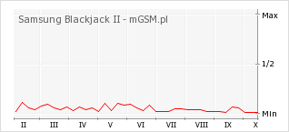 Wykres zmian popularności telefonu Samsung Blackjack II