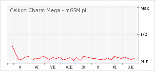 Wykres zmian popularności telefonu Celkon Charm Mega