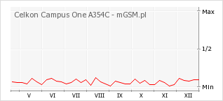 Wykres zmian popularności telefonu Celkon Campus One A354C
