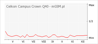Wykres zmian popularności telefonu Celkon Campus Crown Q40