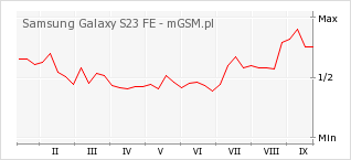 Wykres zmian popularności telefonu Samsung Galaxy S23 FE