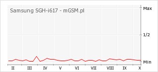 Wykres zmian popularności telefonu Samsung SGH-i617