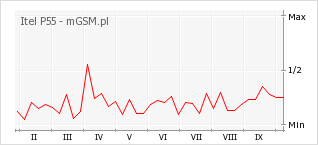 Wykres zmian popularności telefonu Itel P55
