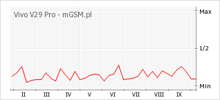 Wykres zmian popularności telefonu Vivo V29 Pro
