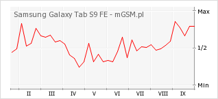 Wykres zmian popularności telefonu Samsung Galaxy Tab S9 FE