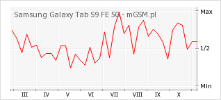Wykres zmian popularności telefonu Samsung Galaxy Tab S9 FE 5G