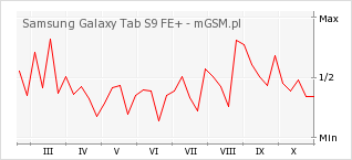 Wykres zmian popularności telefonu Samsung Galaxy Tab S9 FE+