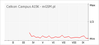 Wykres zmian popularności telefonu Celkon Campus A15K