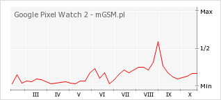 Wykres zmian popularności telefonu Google Pixel Watch 2