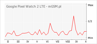 Wykres zmian popularności telefonu Google Pixel Watch 2 LTE