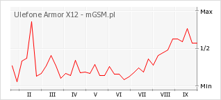 Wykres zmian popularności telefonu Ulefone Armor X12