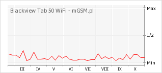 Wykres zmian popularności telefonu Blackview Tab 50 WiFi
